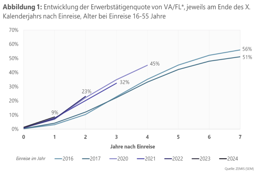 Abbildung 1: Entwicklung der Erwerbstätigenquote von VA/FL*, jeweils am Ende des X. Kalenderjahrs nach Einreise, Alter bei Einreise 16-55 Jahre 