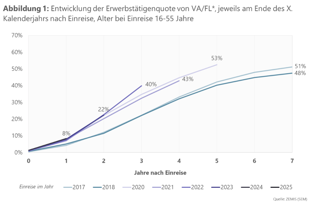 Abbildung 1: Entwicklung der Erwerbstätigenquote von VA/FL*, jeweils am Ende des X. Kalenderjahrs nach Einreise, Alter bei Einreise 16-55 Jahre 