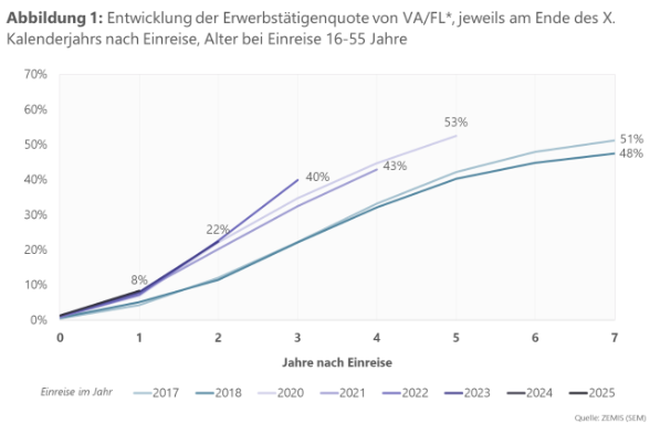 Abbildung 1: Entwicklung der Erwerbstätigenquote von VA/FL*, jeweils am Ende des X. Kalenderjahrs nach Einreise, Alter bei Einreise 16-55 Jahre 
