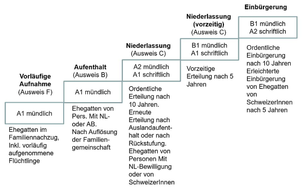 Sprachanforderungen – Stufenmodell