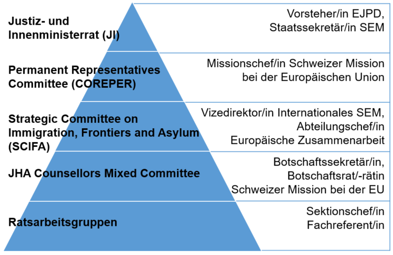 EU-Gremien