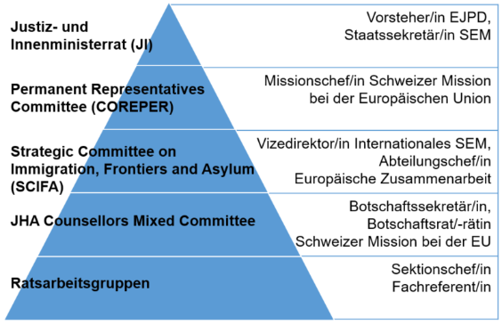 EU-Gremien