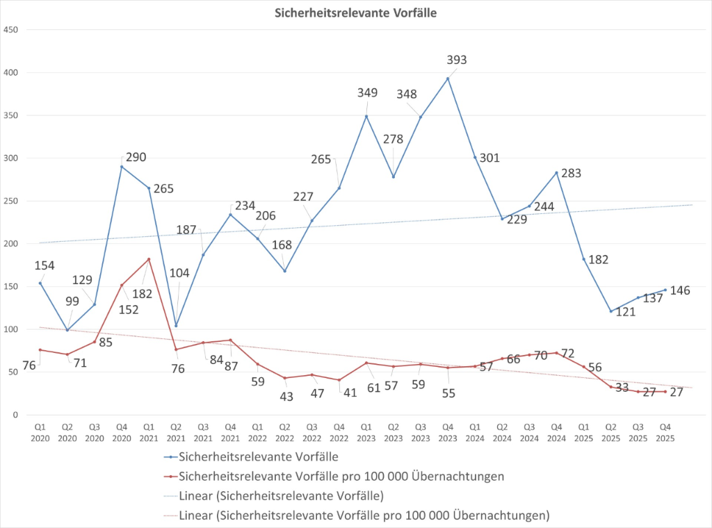 Sicherheitsrelevante Vorfälle