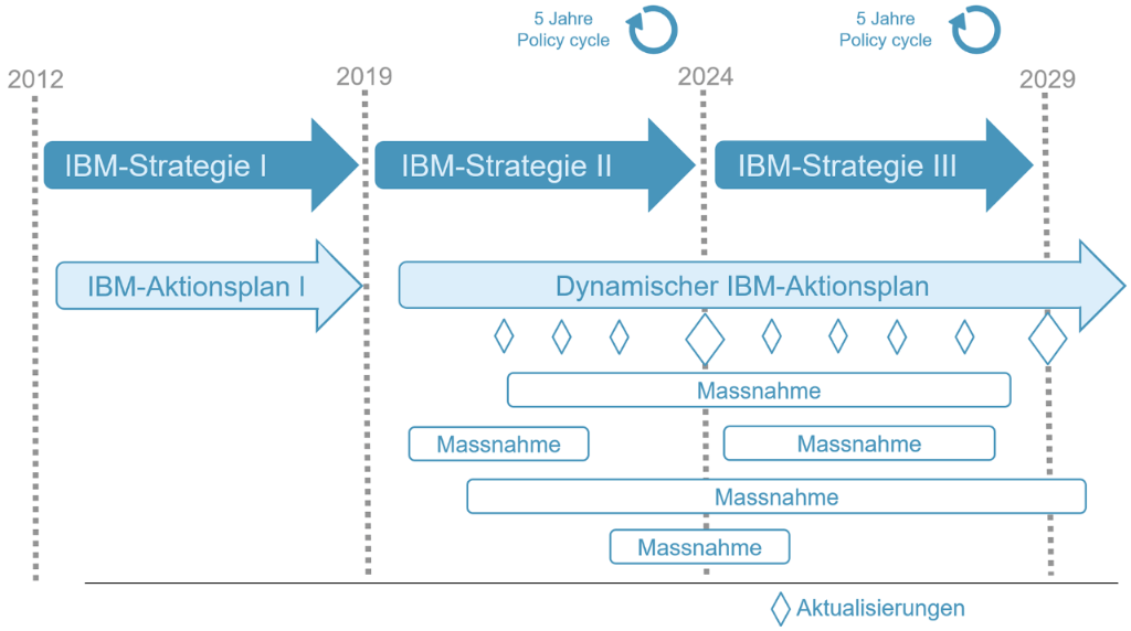 Monitoring und Rhythmus der Weiterentwicklung des Aktionsplans
