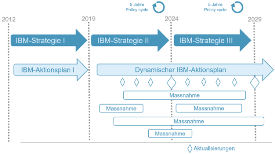 Monitoring und Rhythmus der Weiterentwicklung des Aktionsplans