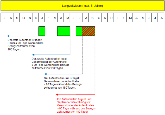 Grafische Darstellung der Berechnung des kurzfristigen Aufenthalts