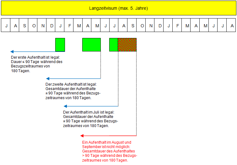 Grafische Darstellung der Berechnung des kurzfristigen Aufenthalts