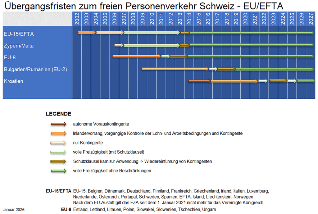 Grafische Darstellung: zeitlicher Ablauf der Übergangsfristen zum freien Personenverkehr Schweiz – EUEFTA