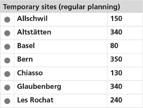 Temporary sites (regular planning)