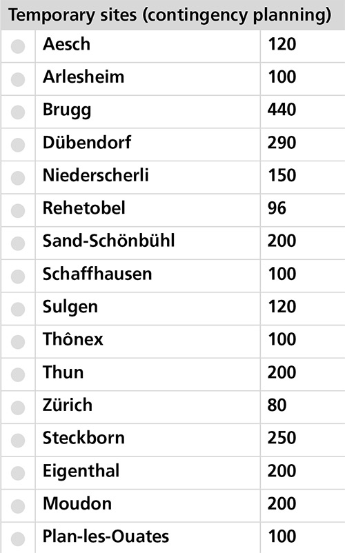 Temporary sites (contingency planning)