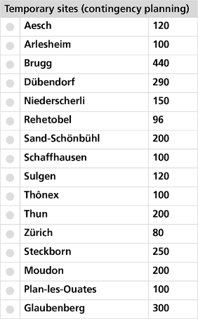 Temporary sites (contingency planning)