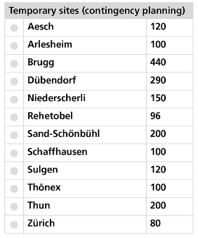 Temporary sites (contingency planning)