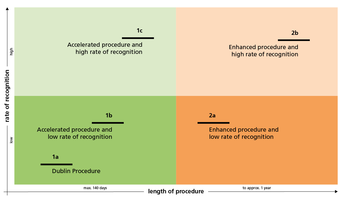 Diagram of priorities in processing asylum applications