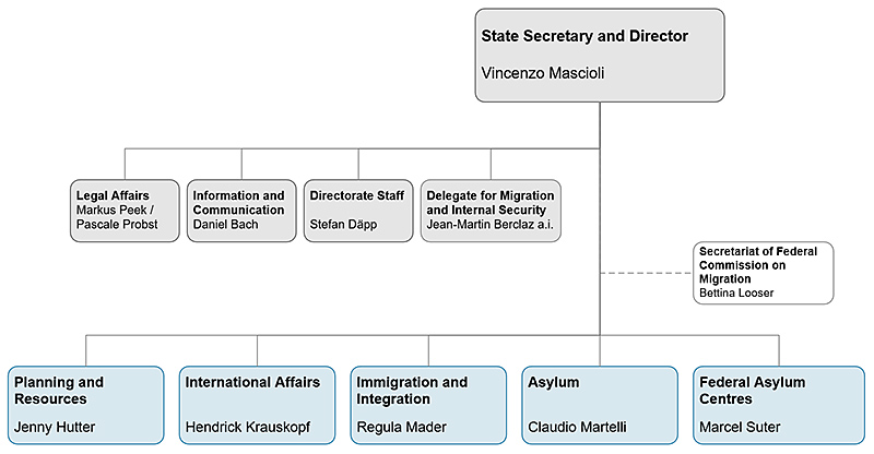 Organisation chart SEMSEM