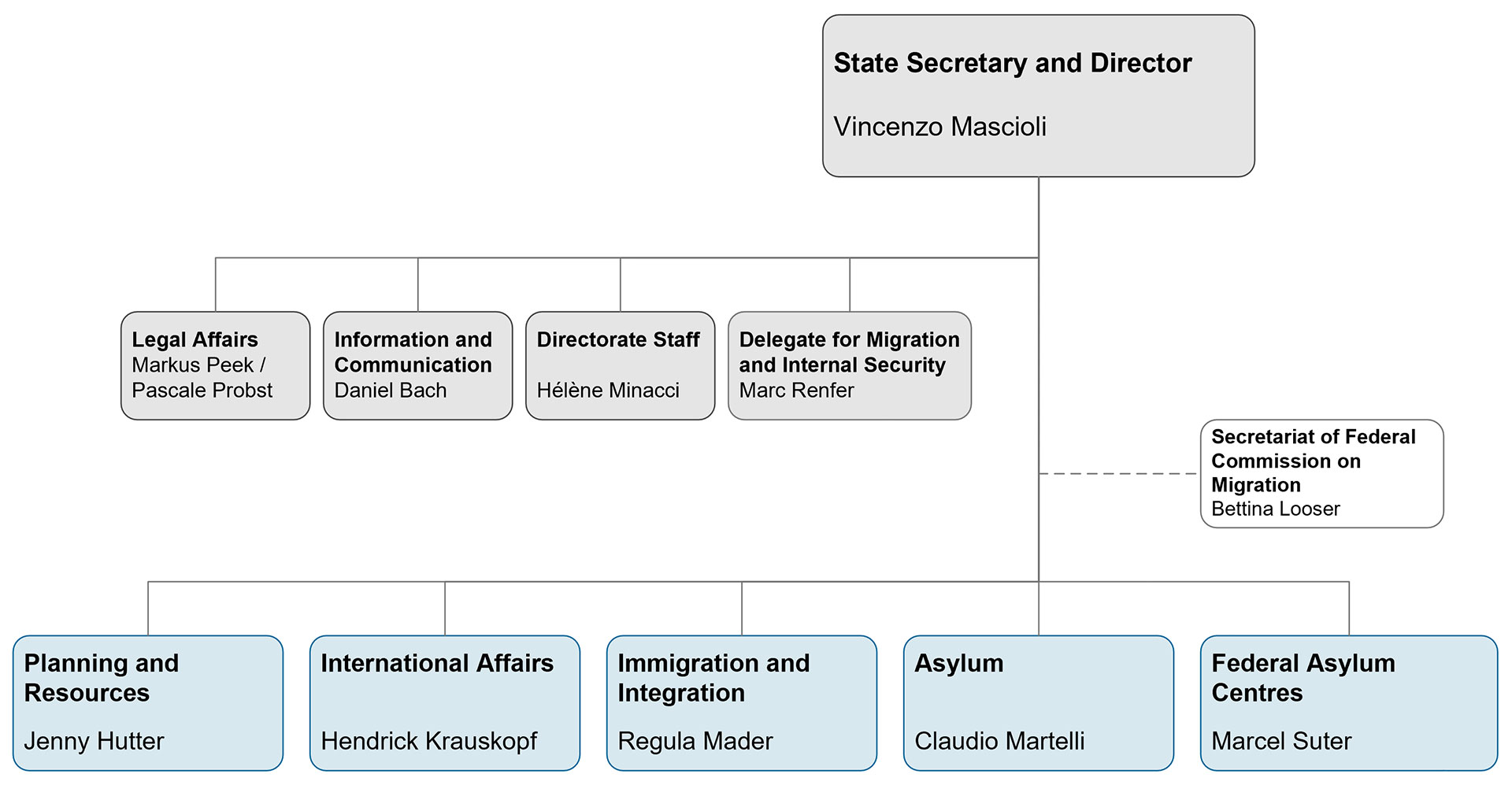 Organisation chart SEMSEM