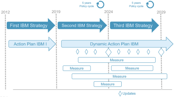 Monitoring and updating intervals of the action plan