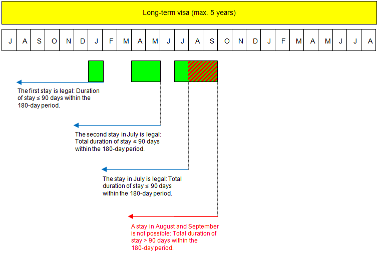 Graphical representation of the calculation of short-term stays