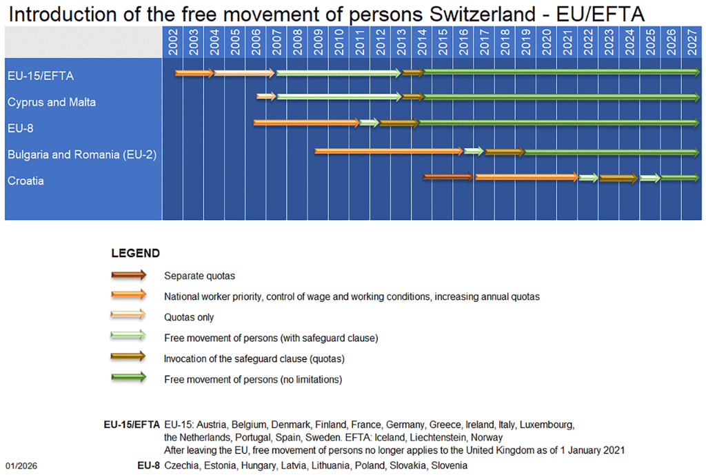Graphic presentation: Schedule for the introduction of the Free Movement of Persons Switzerland – EU/EFTA