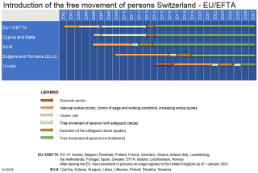 Graphic presentation: Schedule for the introduction of the Free Movement of Persons Switzerland – EU/EFTA