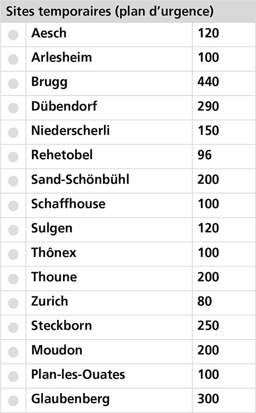 Sites temporaires (plan d’urgence)