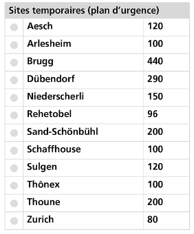 Sites temporaires (plan d’urgence)