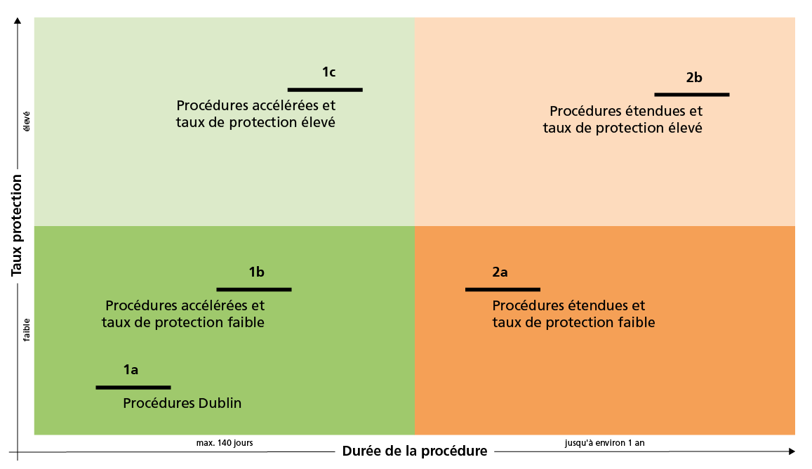 Représentation graphique des priorités de traitement du SEM