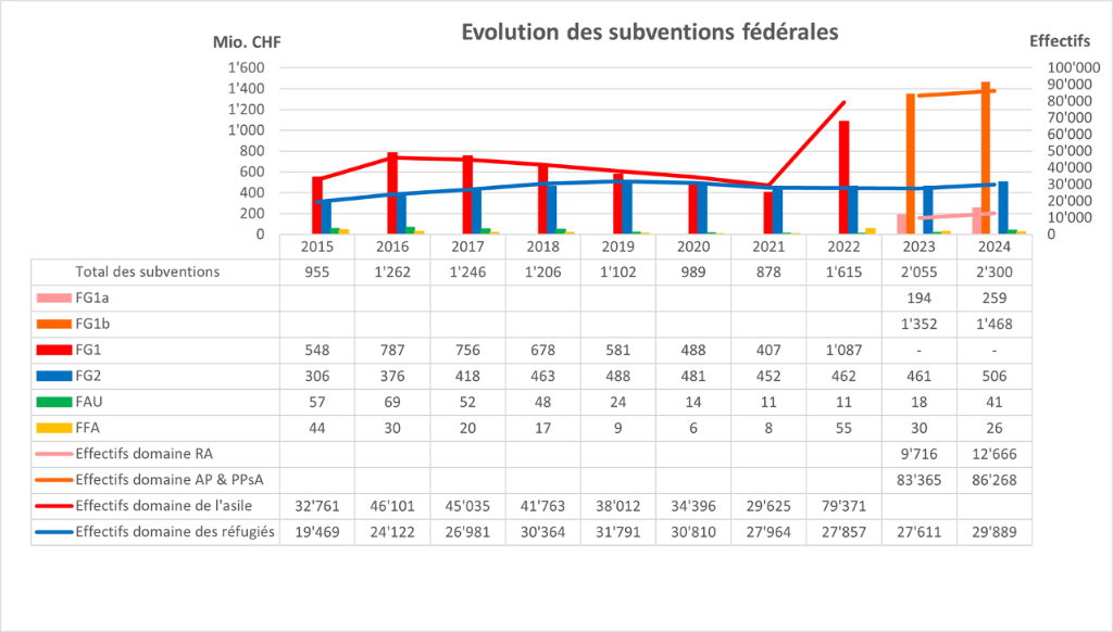Graphique: Évolution des forfaits globaux 1 et 2, du forfait d’aide d’urgence et des frais administratifs (2014–2024)