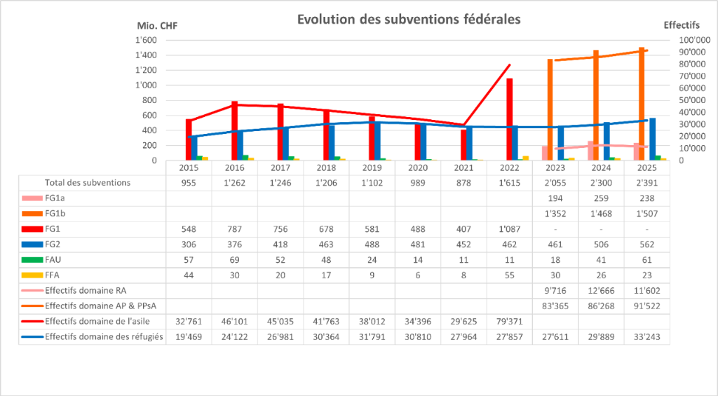 Graphique: Évolution des forfaits globaux 1 et 2, du forfait d’aide d’urgence et des frais administratifs (2014–2025)