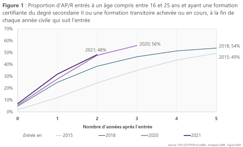 Figure 1 : Proportion d'AP/R entrés à un âge compris entre 16 et 25 ans et ayant une formation certifiante du degré secondaire II ou une formation transitoire achevée ou en cours, à la fin de chaque année civile qui suit l'entrée