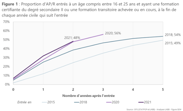 Figure 1 : Proportion d'AP/R entrés à un âge compris entre 16 et 25 ans et ayant une formation certifiante du degré secondaire II ou une formation transitoire achevée ou en cours, à la fin de chaque année civile qui suit l'entrée
