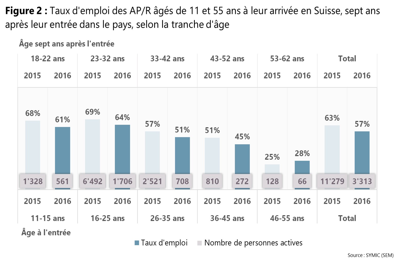 Figure 2: Taux d'emploi des AP/R âgés de 11 et 55 ans à leur arrivée en Suisse, sept ans après leur entrée dans le pays, par tranche d'âge