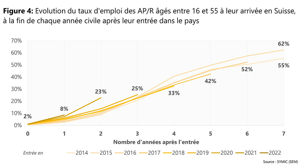 Figure 4: Evolution du taux d'emploi des AP/R âgés entre 16 et 55 à leur arrivée en Suisse, à la fin de chaque année civile après leur entrée dans le pays