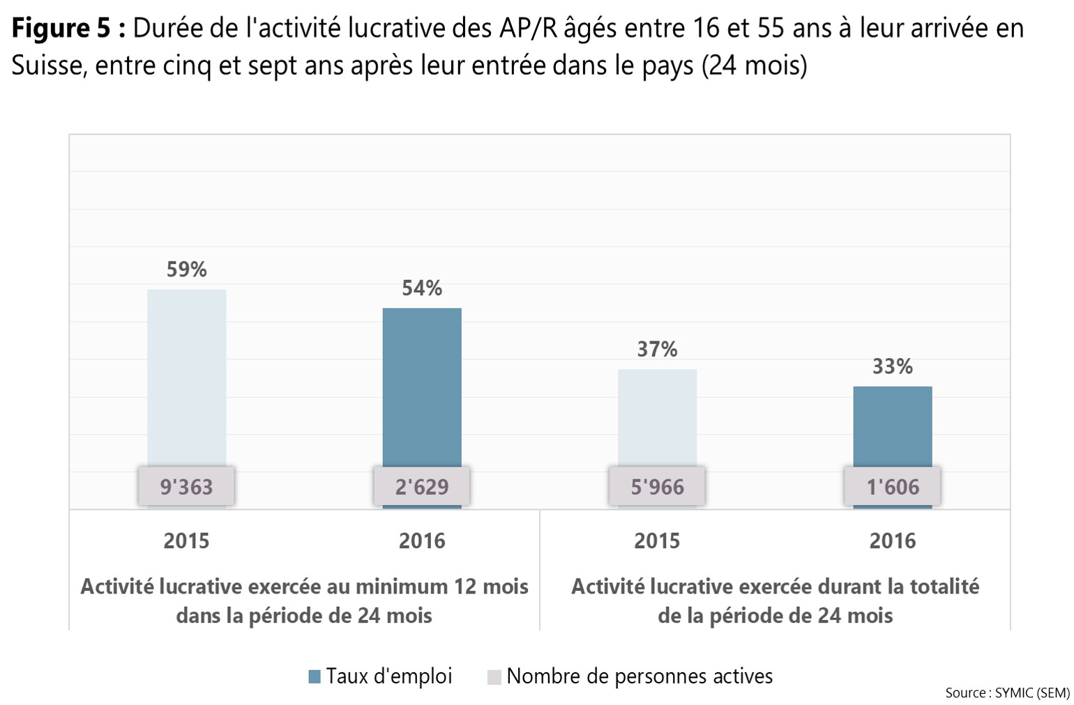 Figure 5 : Durée de l'activité lucrative des AP/R âgés entre 16 et 55 ans à leur arrivée en Suisse, entre cinq et sept ans après leur entrée dans le pays (24 mois)