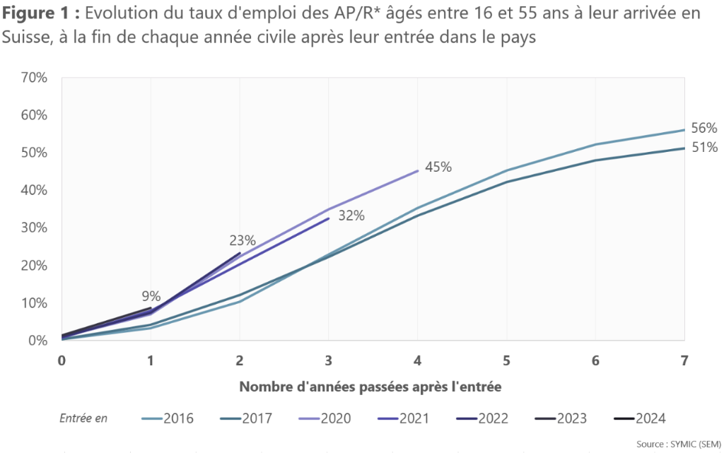 Figure 1 : Evolution du taux d'emploi des AP/R* âgés entre 16 et 55 ans à leur arrivée en Suisse, à la fin de chaque année civile après leur entrée dans le pays