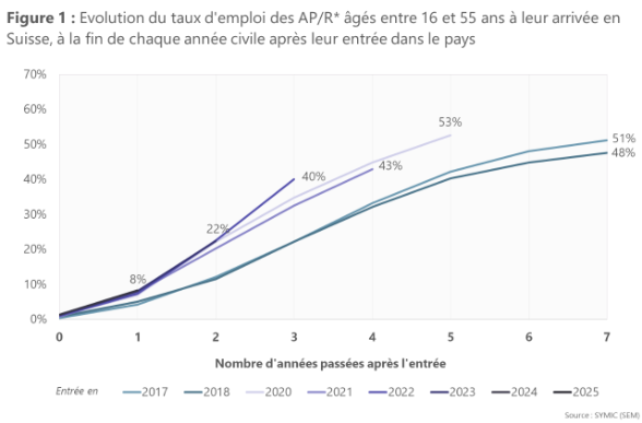 Figure 1 : Evolution du taux d'emploi des AP/R* âgés entre 16 et 55 ans à leur arrivée en Suisse, à la fin de chaque année civile après leur entrée dans le pays