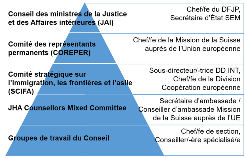 Comités de l’UE