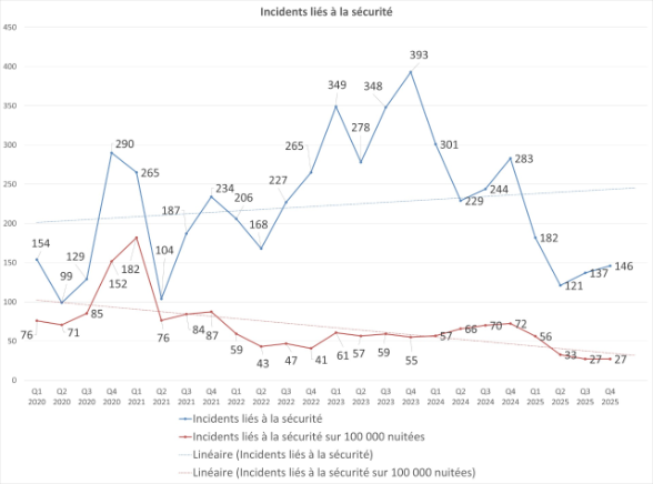 Incidents liés à la sécurité