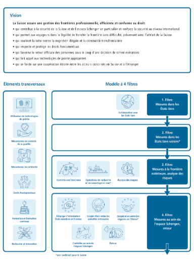 Modèle à 4 filtres