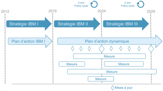 Monitoring e rythme d’actualisation du plan d’action
