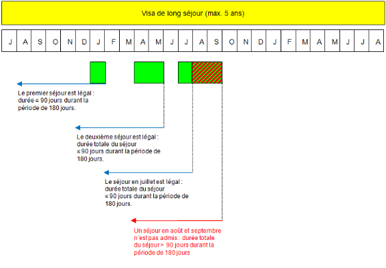 Représentation graphique du calcul du séjour de courte durée