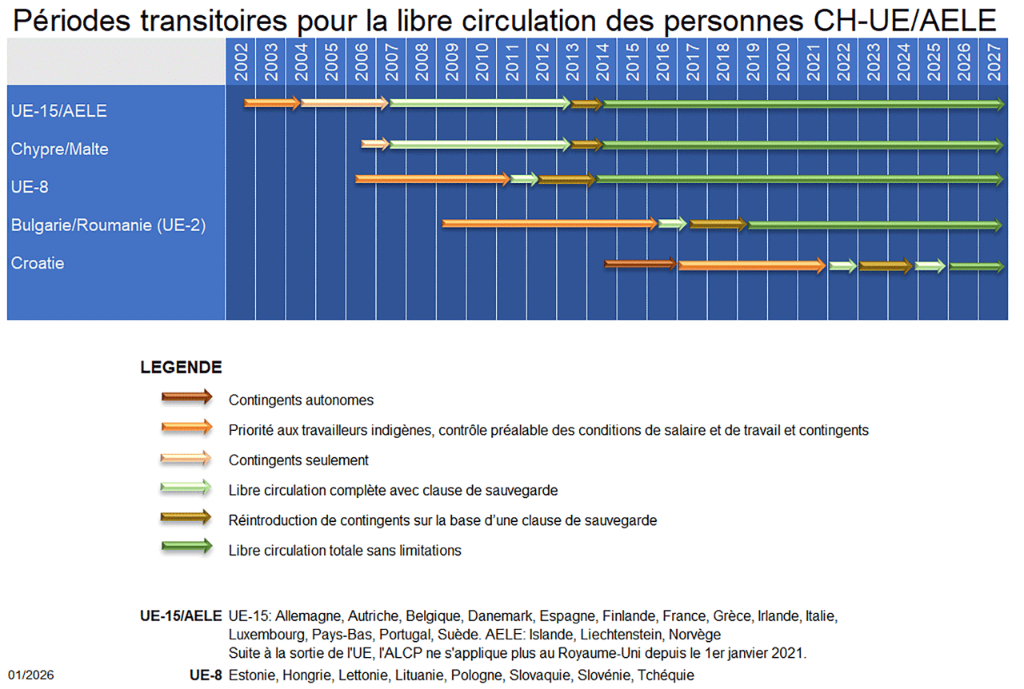 Représentation graphique: déroulement temporel des périodes transitoires pour la libre circulation des personnes Suisse – UE/AELE