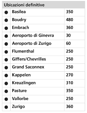 Ubicazioni definitive