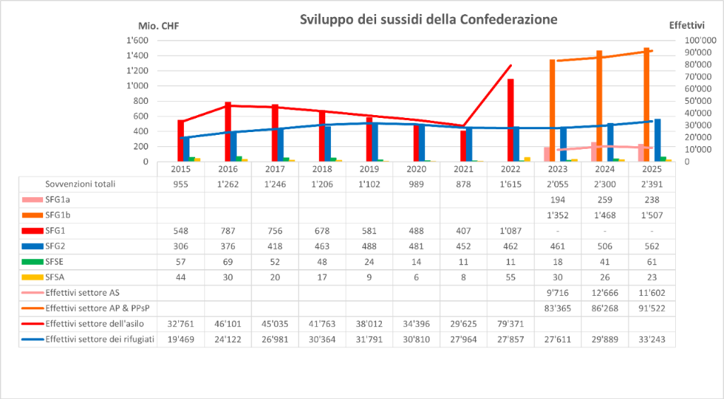 Grafica: Evoluzione delle somme forfettarie globali 1 e 2, della somma forfettaria per il soccorso d’emergenza e delle spese amministrative (2014–2025)