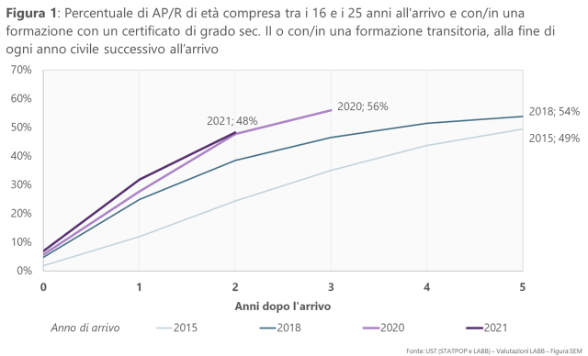 Figura 1: Percentuale di AP/R di età compresa tra i 16 e i 25 anni all'arrivo e con/in una formazione con un certificato di grado sec. II o con/in una formazione transitoria, alla fine di ogni anno civile successivo all’arrivo
