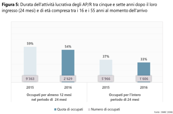Figura 5: Durata dell'attività lucrativa degli AP/R tra cinque e sette anni dopo il loro ingresso (24 mesi) e di età compresa tra i 16 e i 55 anni al momento dell'arrivo