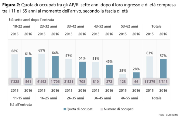 Figura 2: Quota di occupati tra gli AP/R sette anni dopo il loro ingresso e di età compresa tra i 11 e i 55 anni al momento dell'arrivo, secondo la fascia di età