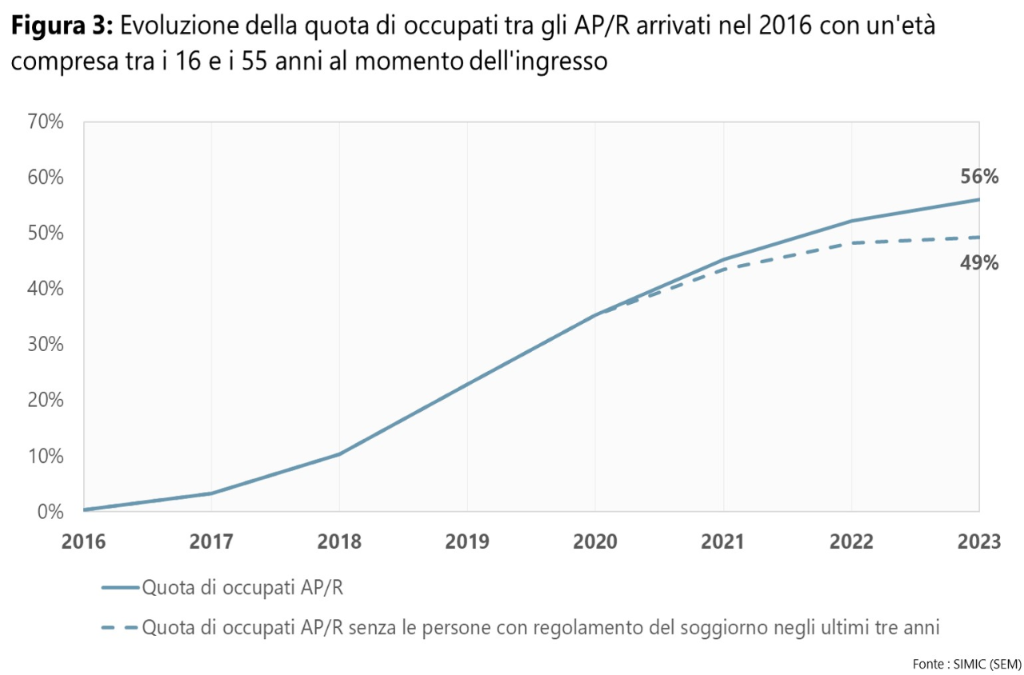 Figura 3: Evoluzione della quota di occupati tra gli AP/R arrivati nel 2016 con un'età compresa tra i 16 e i 55 anni al momento dell'ingresso