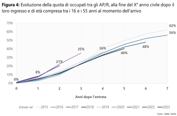 Figura 4: Evoluzione della quota di occupati tra gli AP/R, alla fine del X° anno civile dopo il loro ingresso e di età compresa tra i 16 e i 55 anni al momento dell'arrivo