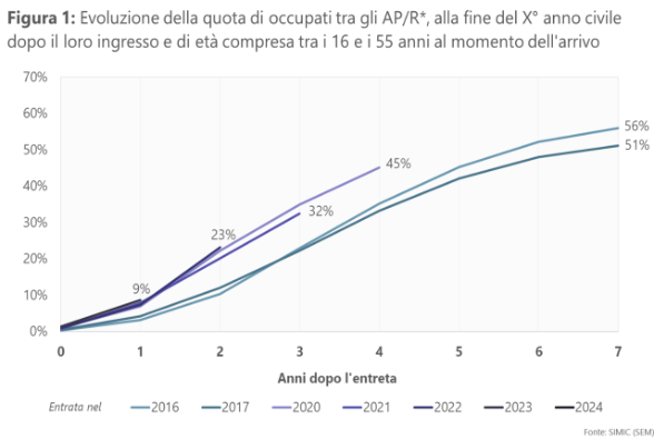 Figura 1: Evoluzione della quota di occupati tra gli AP/R*, alla fine del X° anno civile dopo il loro ingresso e di età compresa tra i 16 e i 55 anni al momento dell'arrivo