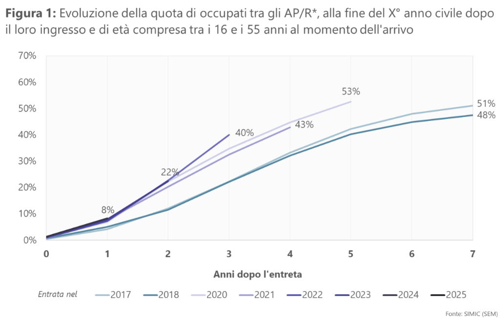 Figura 1: Evoluzione della quota di occupati tra gli AP/R*, alla fine del X° anno civile dopo il loro ingresso e di età compresa tra i 16 e i 55 anni al momento dell'arrivo